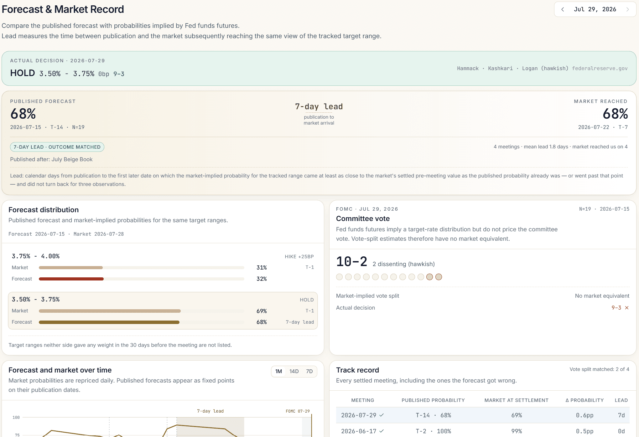 The Forecast & Market Record screen